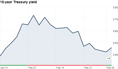 10 year Treasury yield in the past month correct axis march 1Tuesday.png